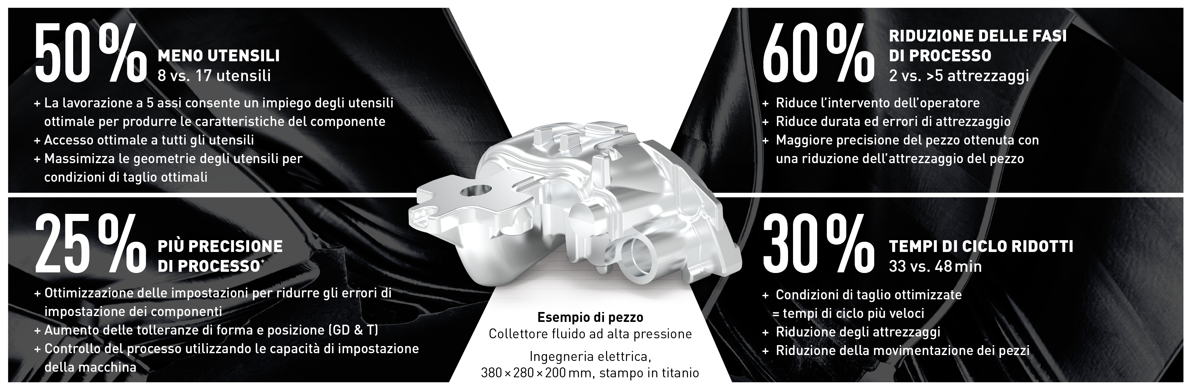 Advantages of 5-axis machining