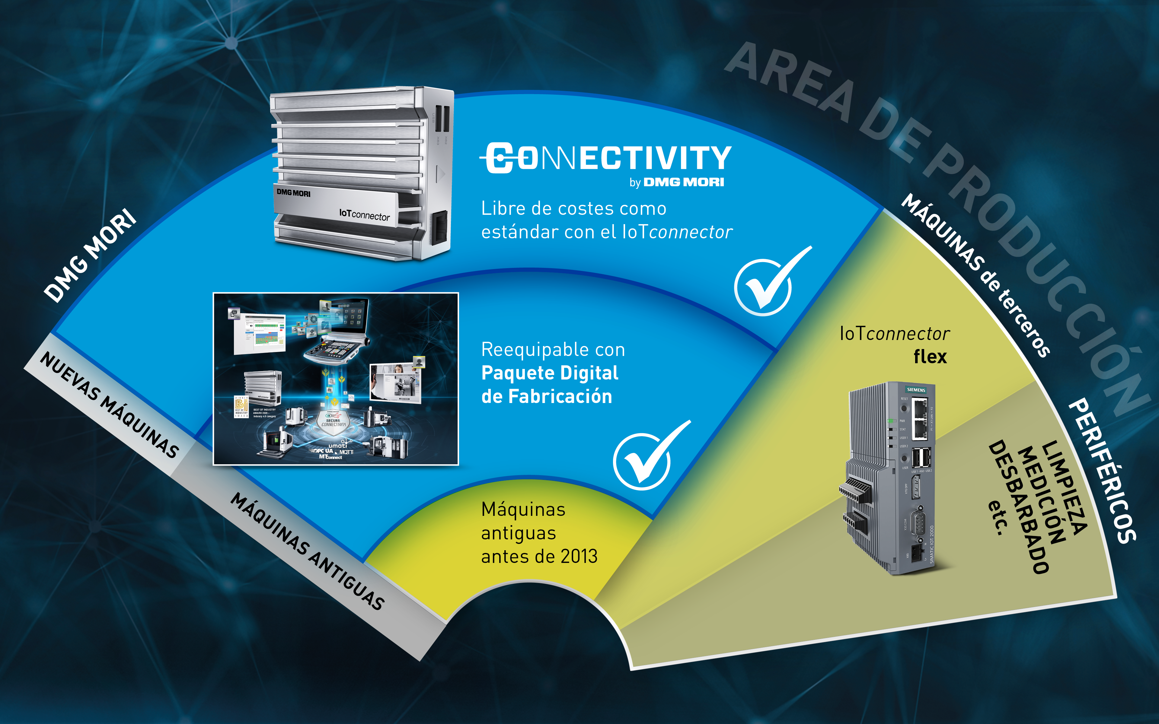 DMG MORI CONNECTIVITY