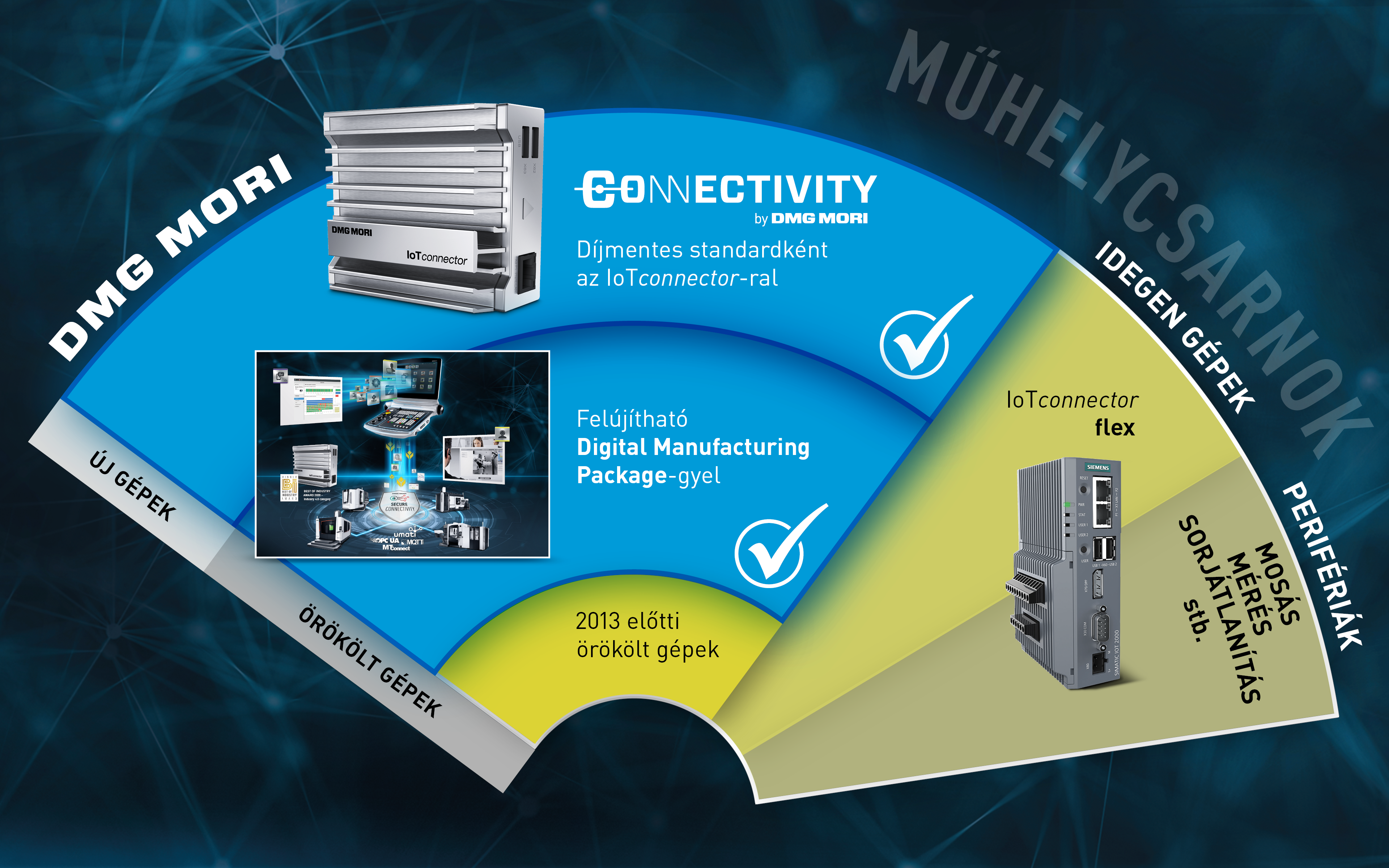 DMG MORI CONNECTIVITY