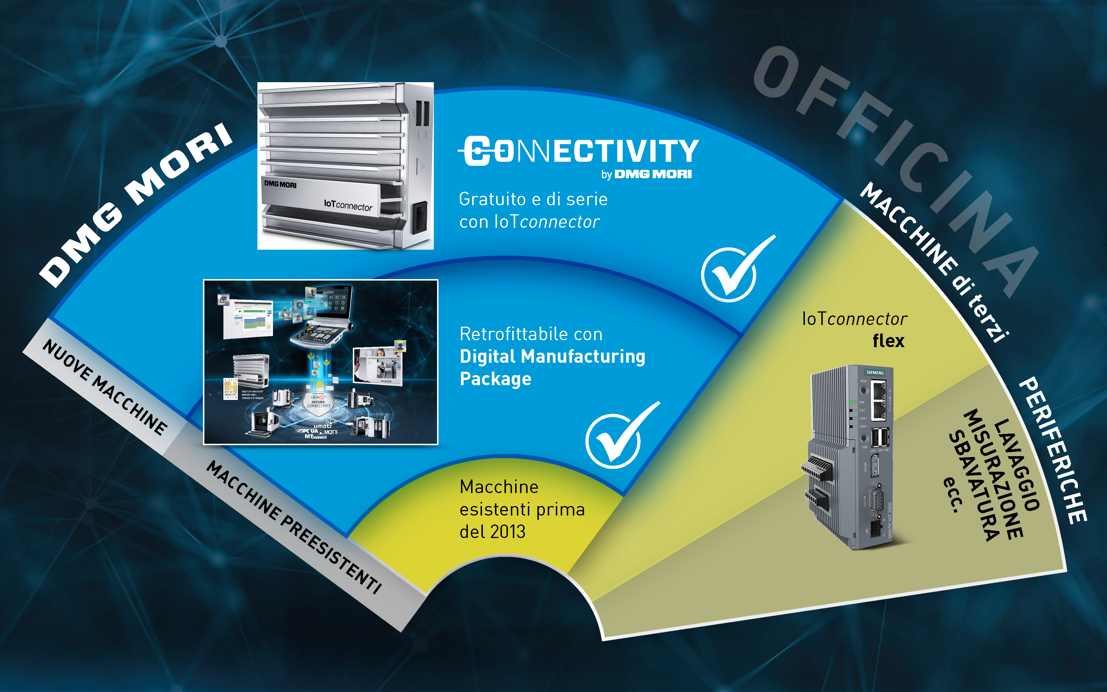DMG MORI CONNECTIVITY