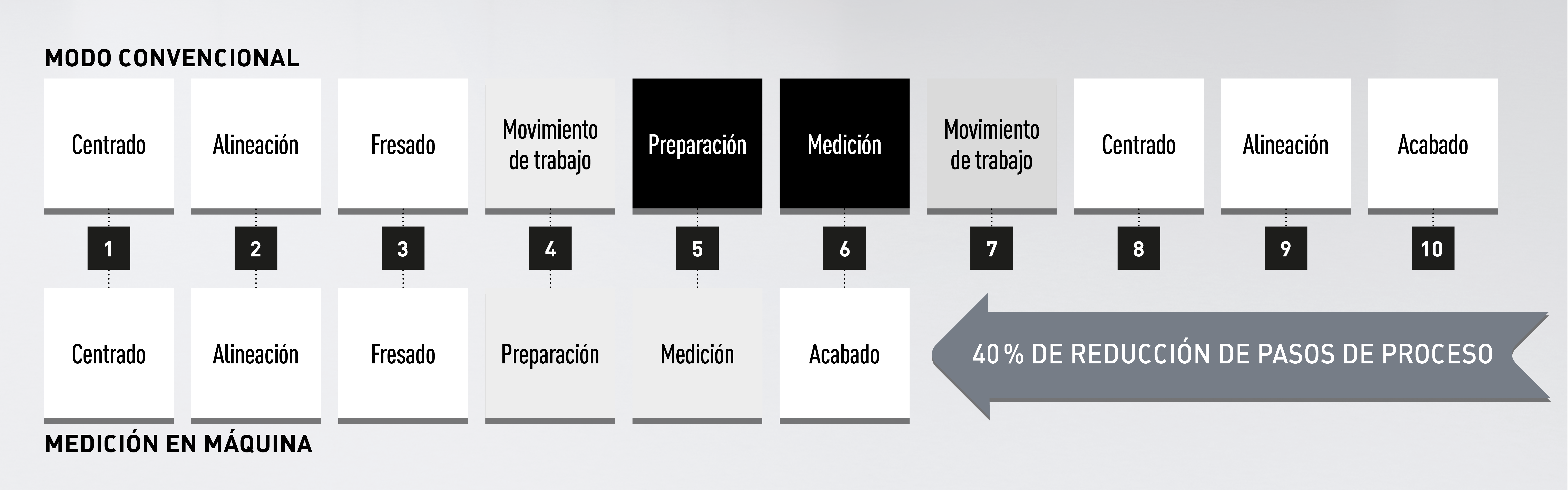 Process chain