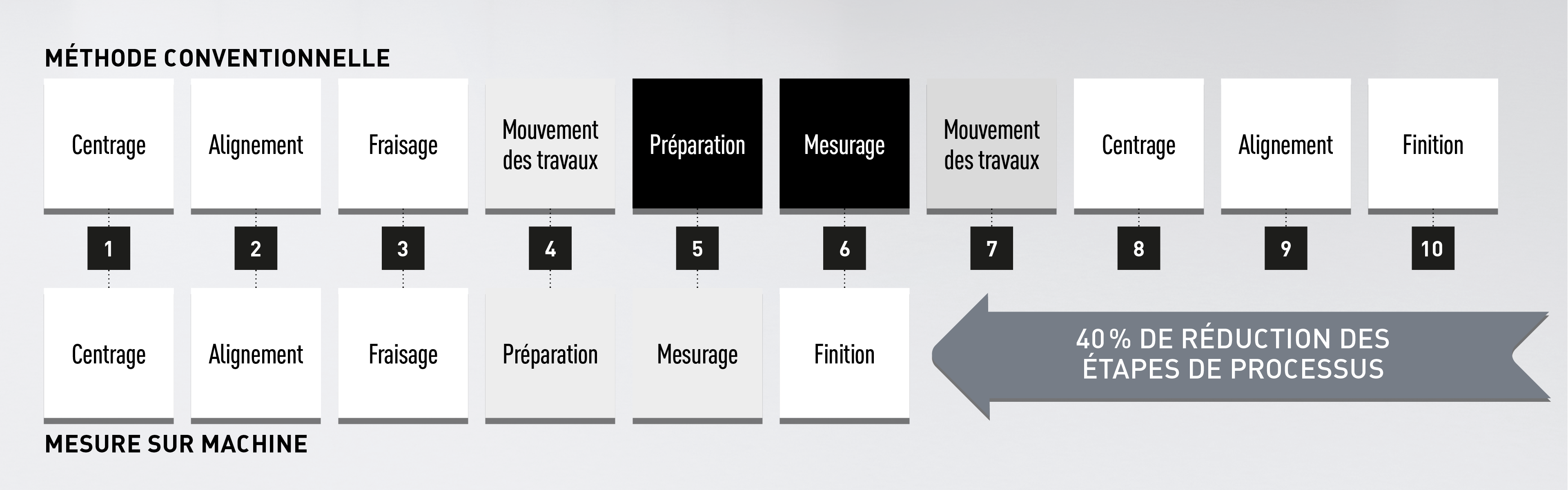 Process chain