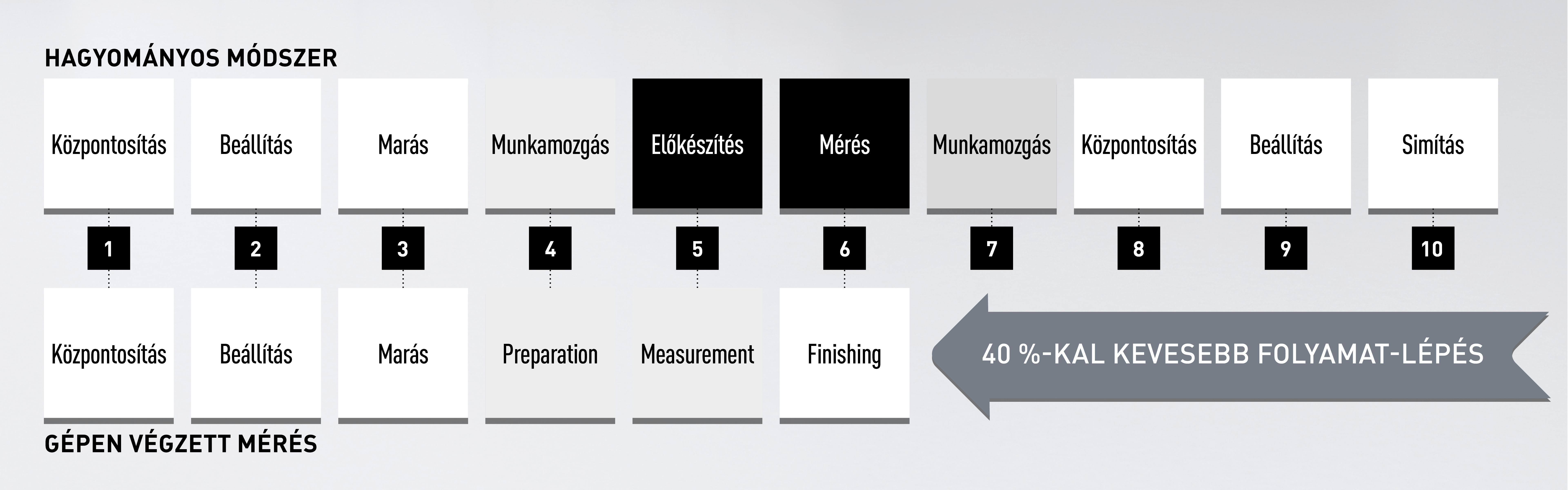 Process chain