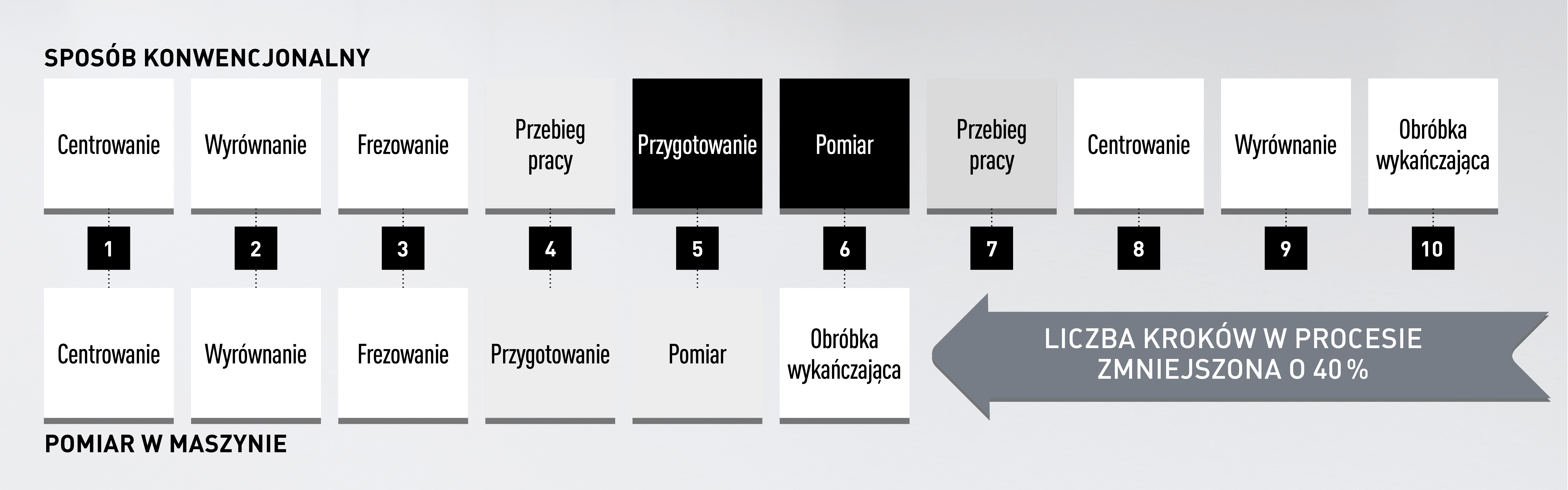 Process chain