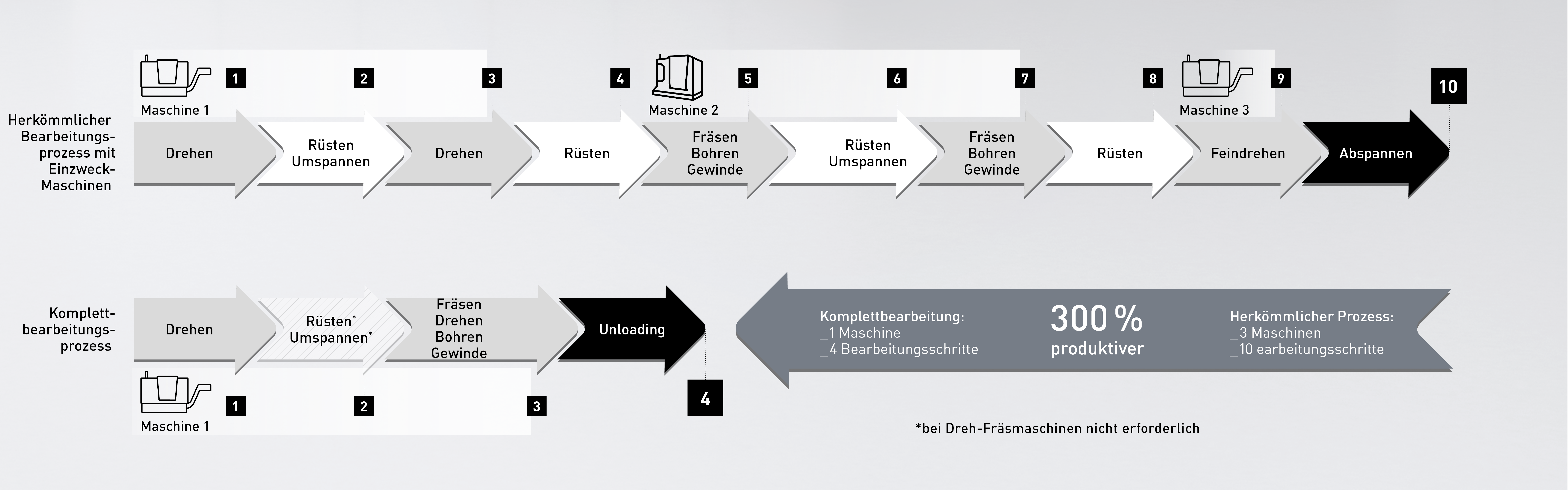 Process chain