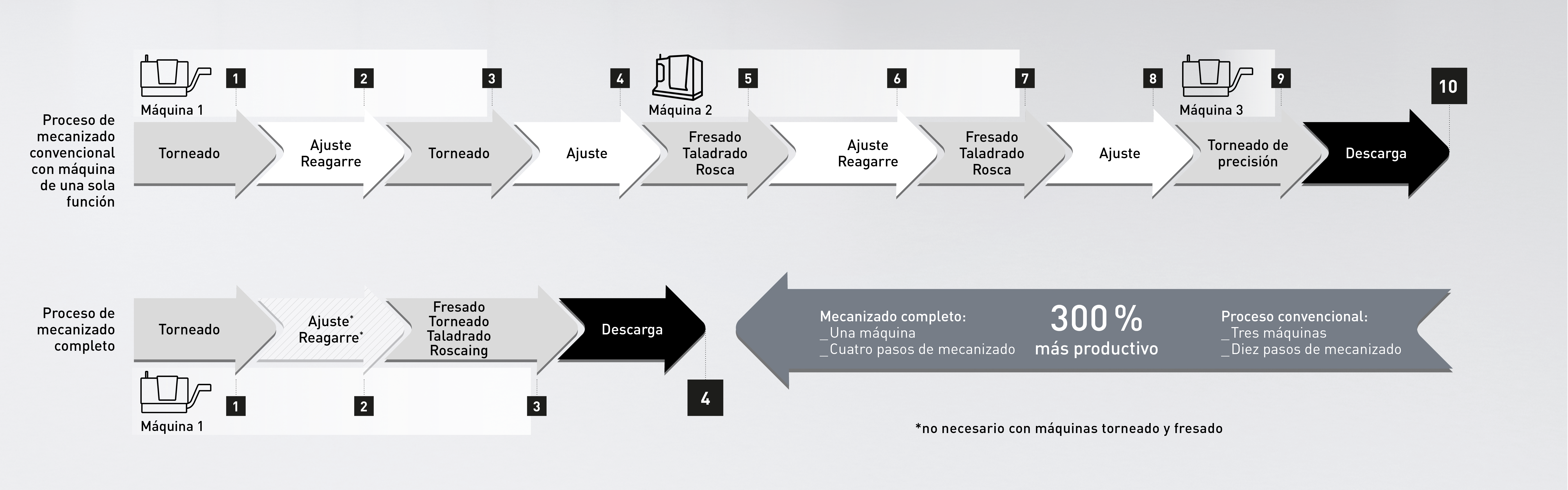 Process chain