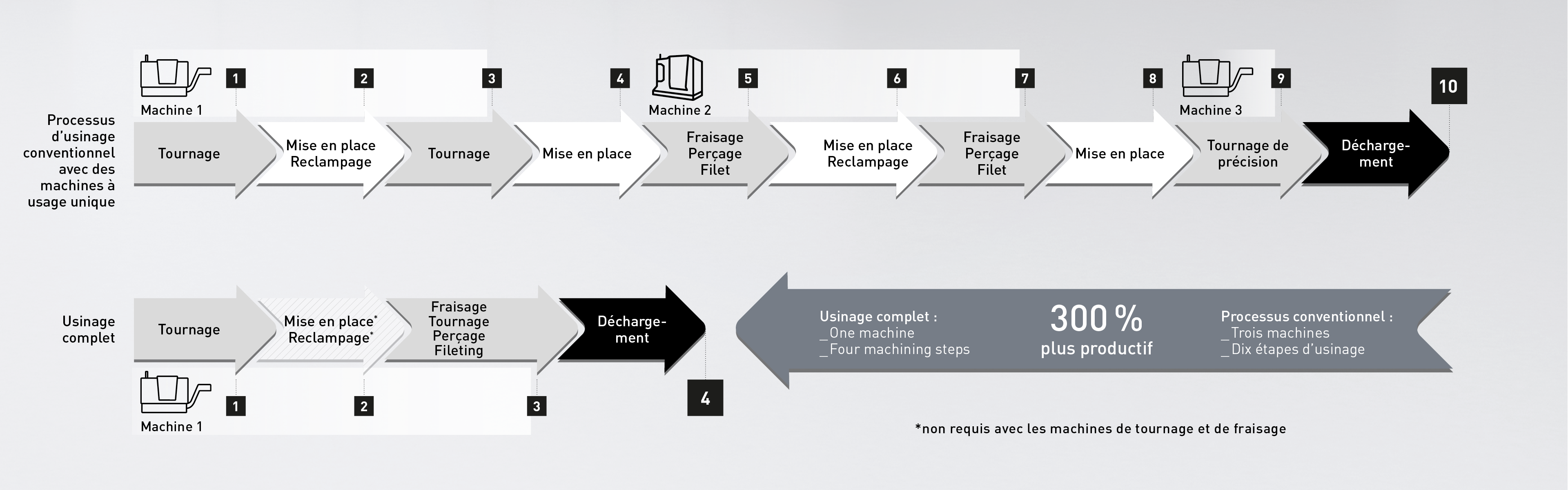 Process chain