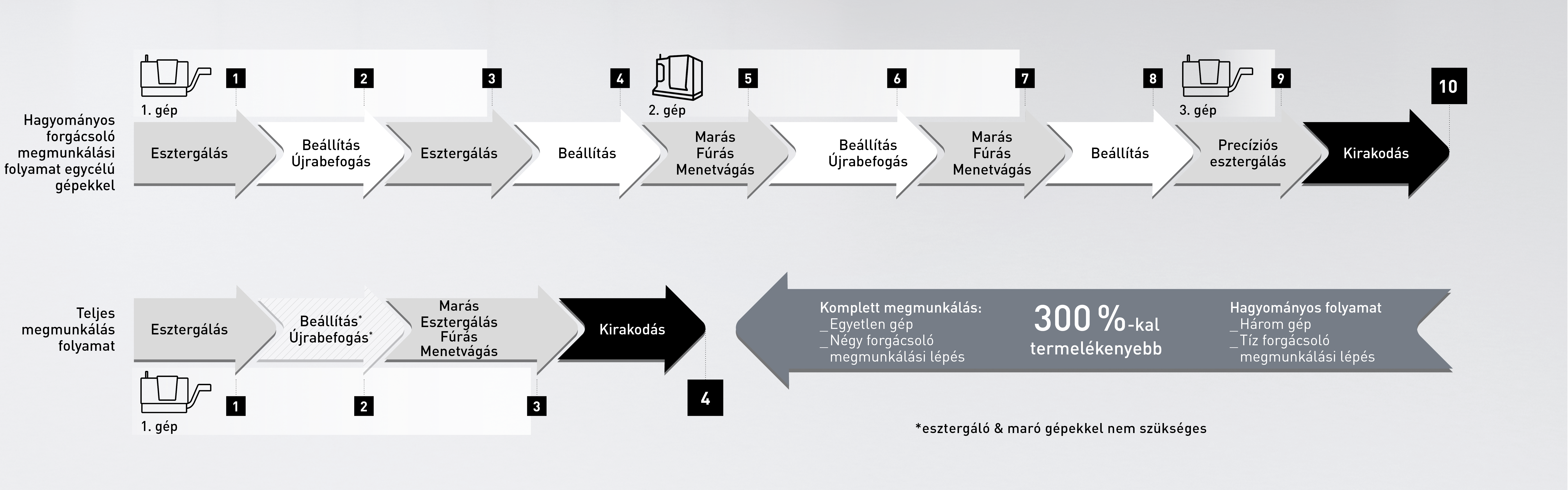 Process chain