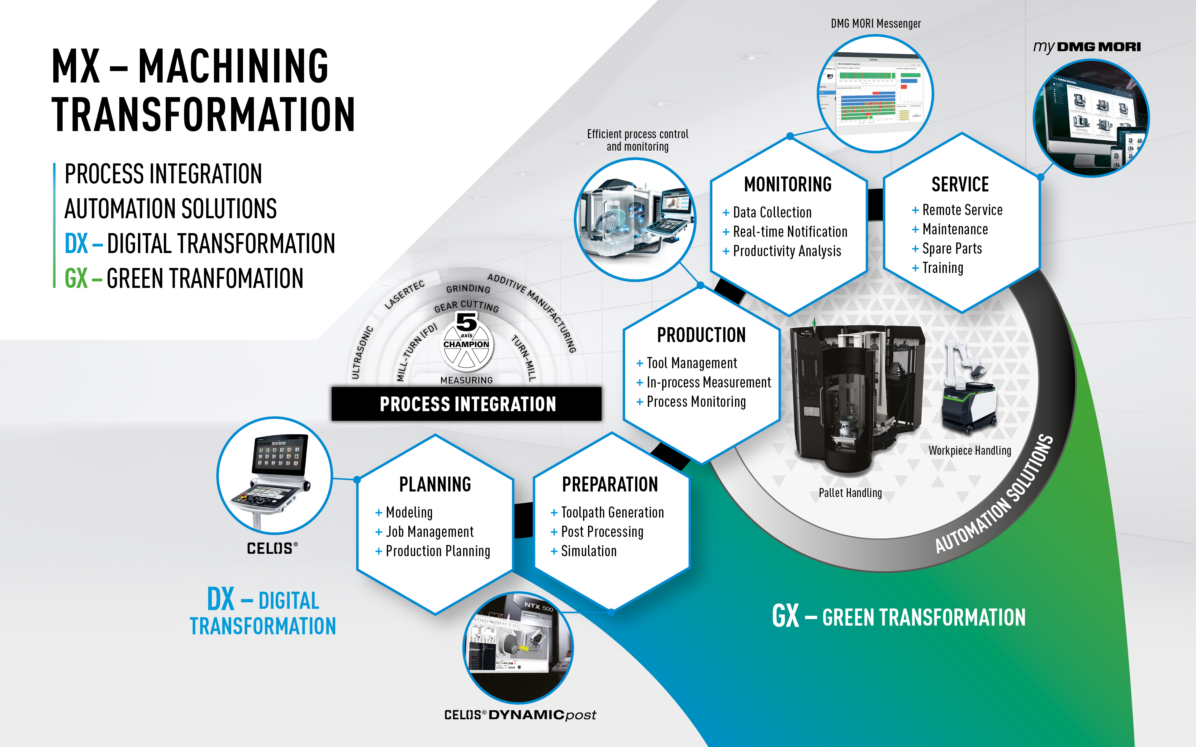 MX - Machining Transformation