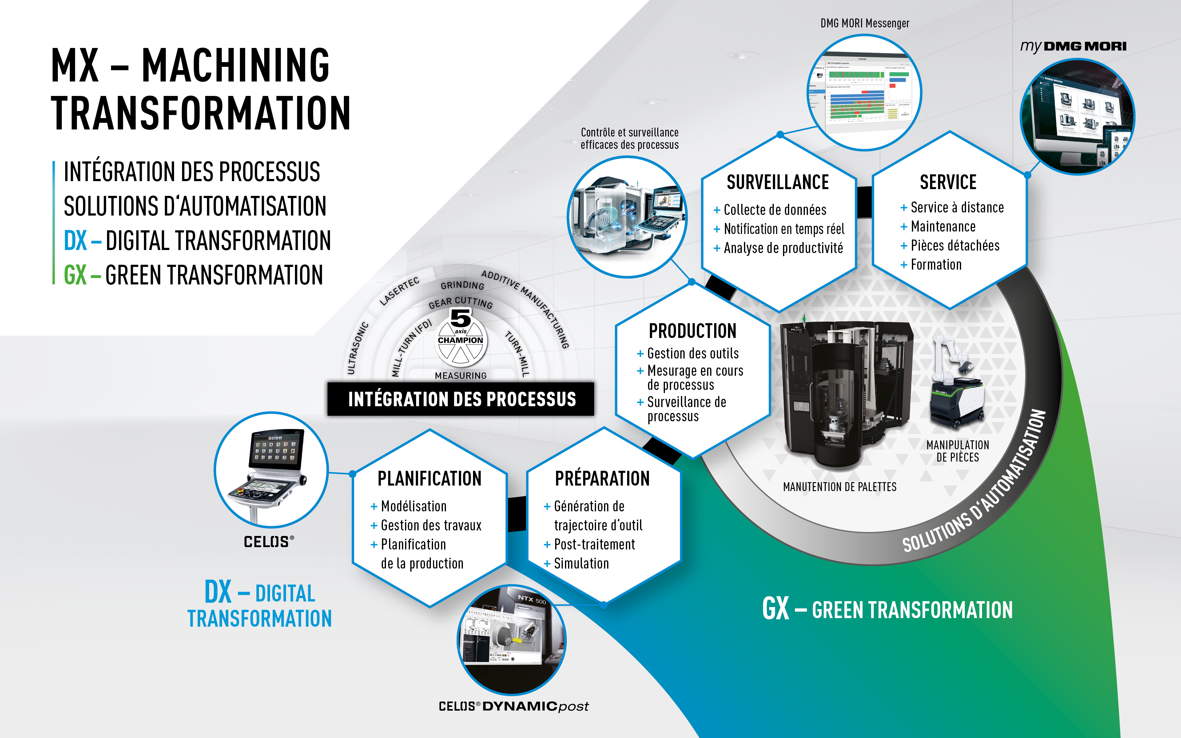 MX - Machining Transformation